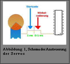 Textfeld:  
Abbildung  11, Schema der Ansteuerung der Servos

