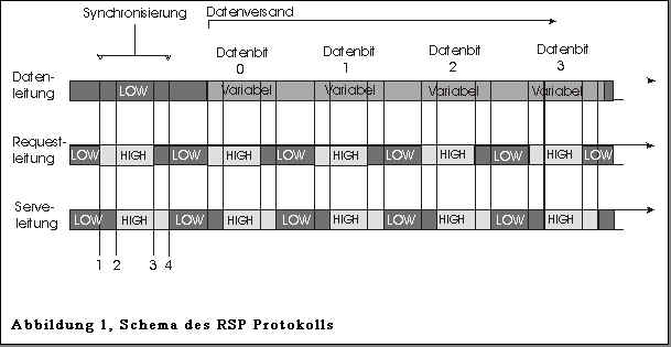Textfeld:  
Abbildung 12, Schema des RSP Protokolls

